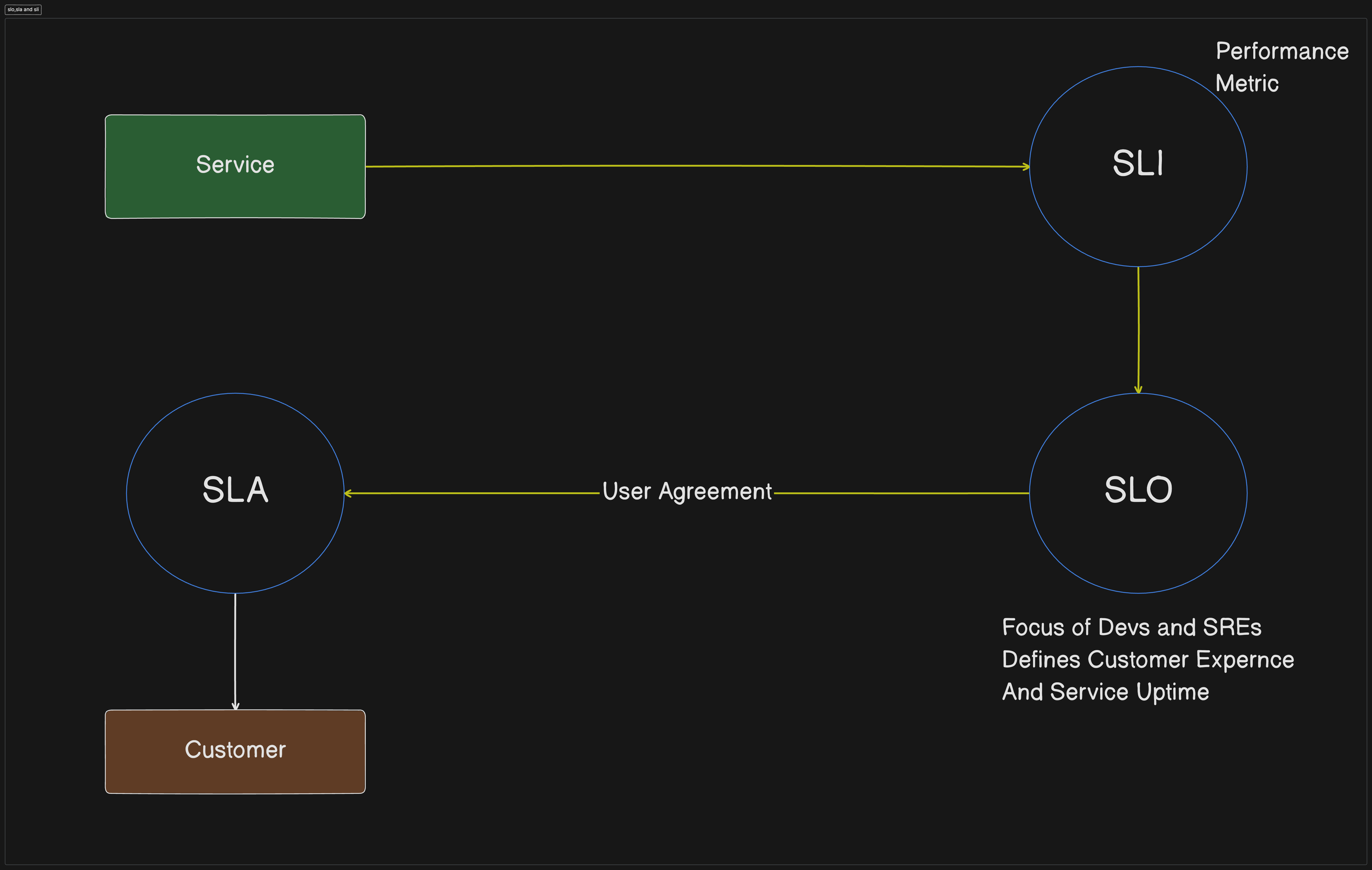 Relationship Between SLA, SLO, and SLI