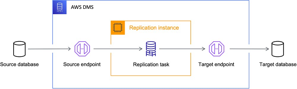 Diagram illustrating an AWS Database Migration Service process. It shows data flow from a source database to a source endpoint, then to a replication instance where the replication task occurs, followed by a target endpoint, and finally reaching the target database.