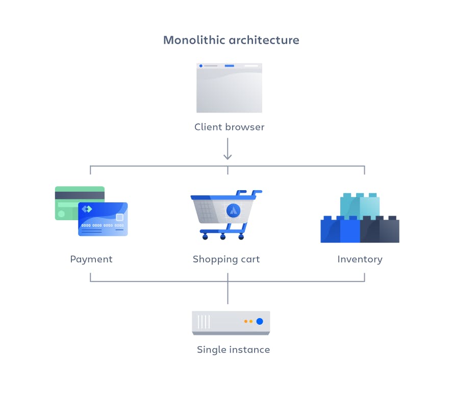 Diagram illustrating monolithic architecture. A client browser connects to payment, shopping cart, and inventory systems, all managed by a single instance.