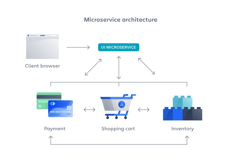 Diagram of a microservice architecture showing a client browser connecting to a UI microservice. Arrows illustrate interactions between the UI microservice and three components: payment, shopping cart, and inventory.