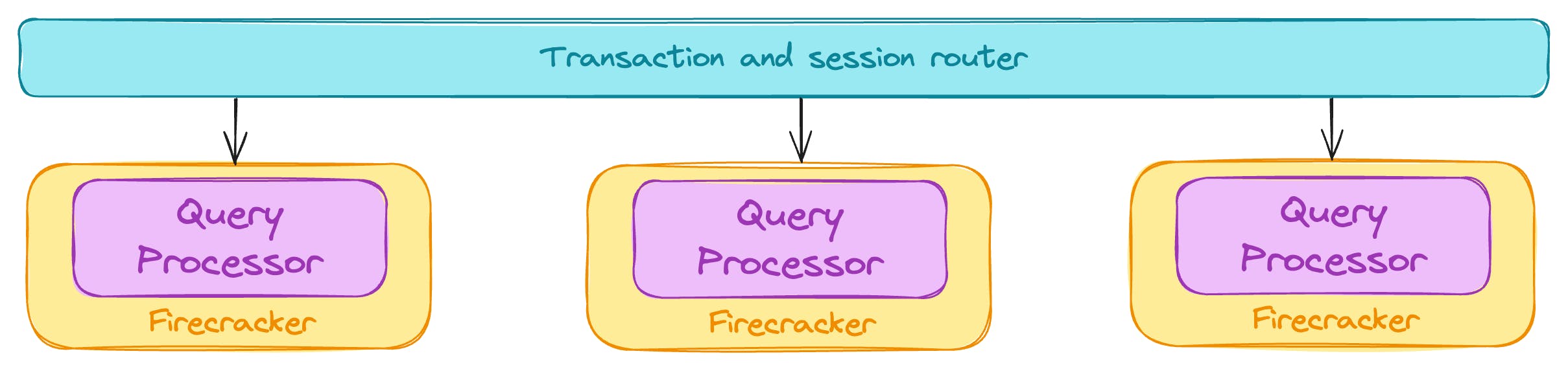 Diagram showing a "Transaction and session router" directing to three "Query Processor" units labeled "Firecracker."