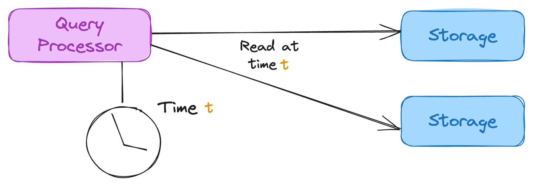 Diagram showing a "Query Processor" connected to two "Storage" units, with arrows indicating data flow. A clock labeled "Time t" is underneath the processor. Text reads "Read at time t."