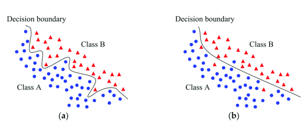 Two diagrams illustrating decision boundaries between two classes: (a) shows a complex, wavy decision boundary, while (b) shows a simpler, smoother boundary. Blue dots represent Class A, and red triangles represent Class B.Machine Learning Techniques for THz Imaging and Time-Domain Spectroscopy by Hochong Park and Joo-Huik Son