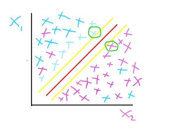 Soft Margin: Decision Boundary for classification of two labels Image by the Author