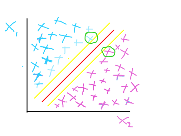 Hard Margin: Decision Boundary for classification of two labels Image by the Author