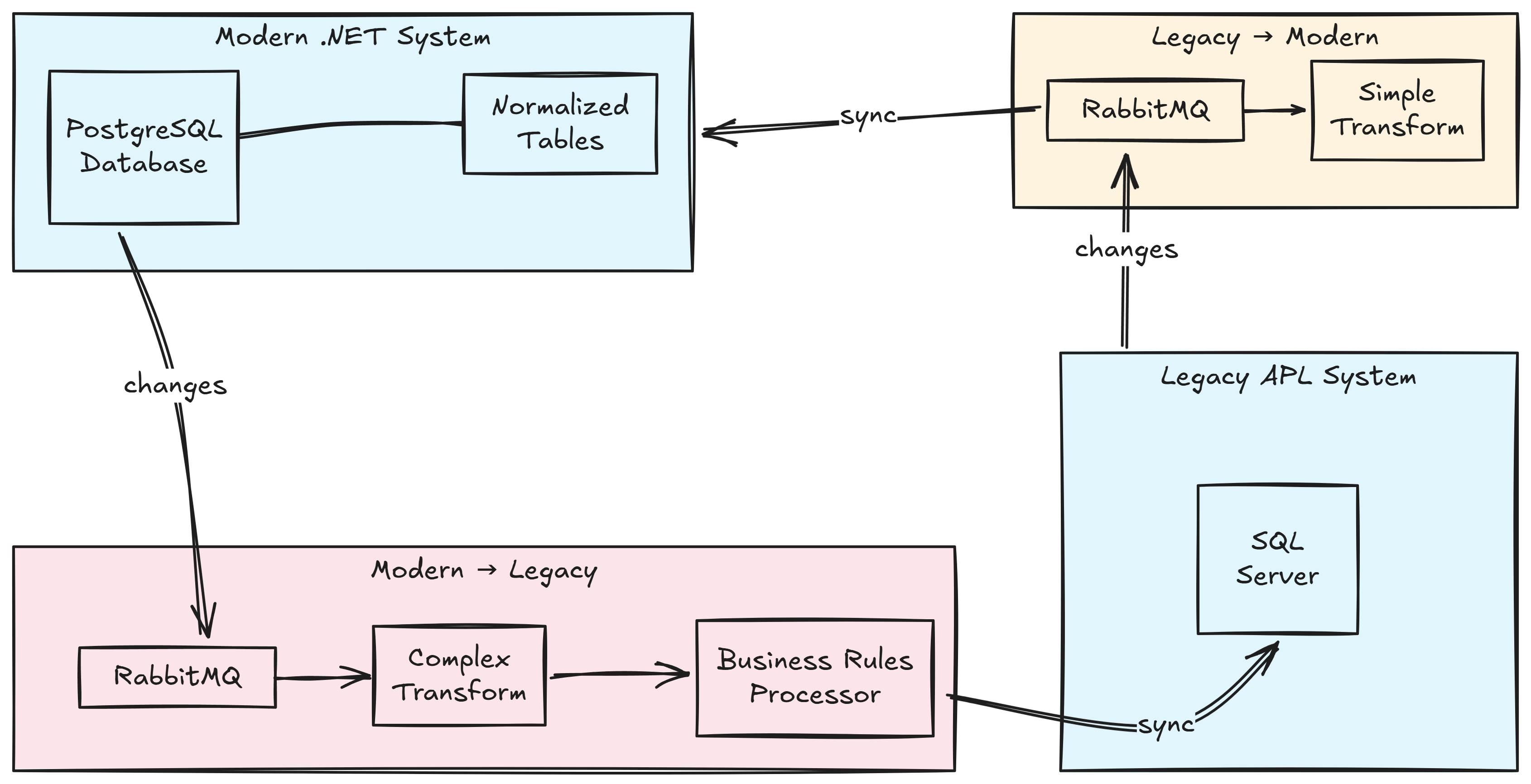 Data sync flow between modern and legacy system.