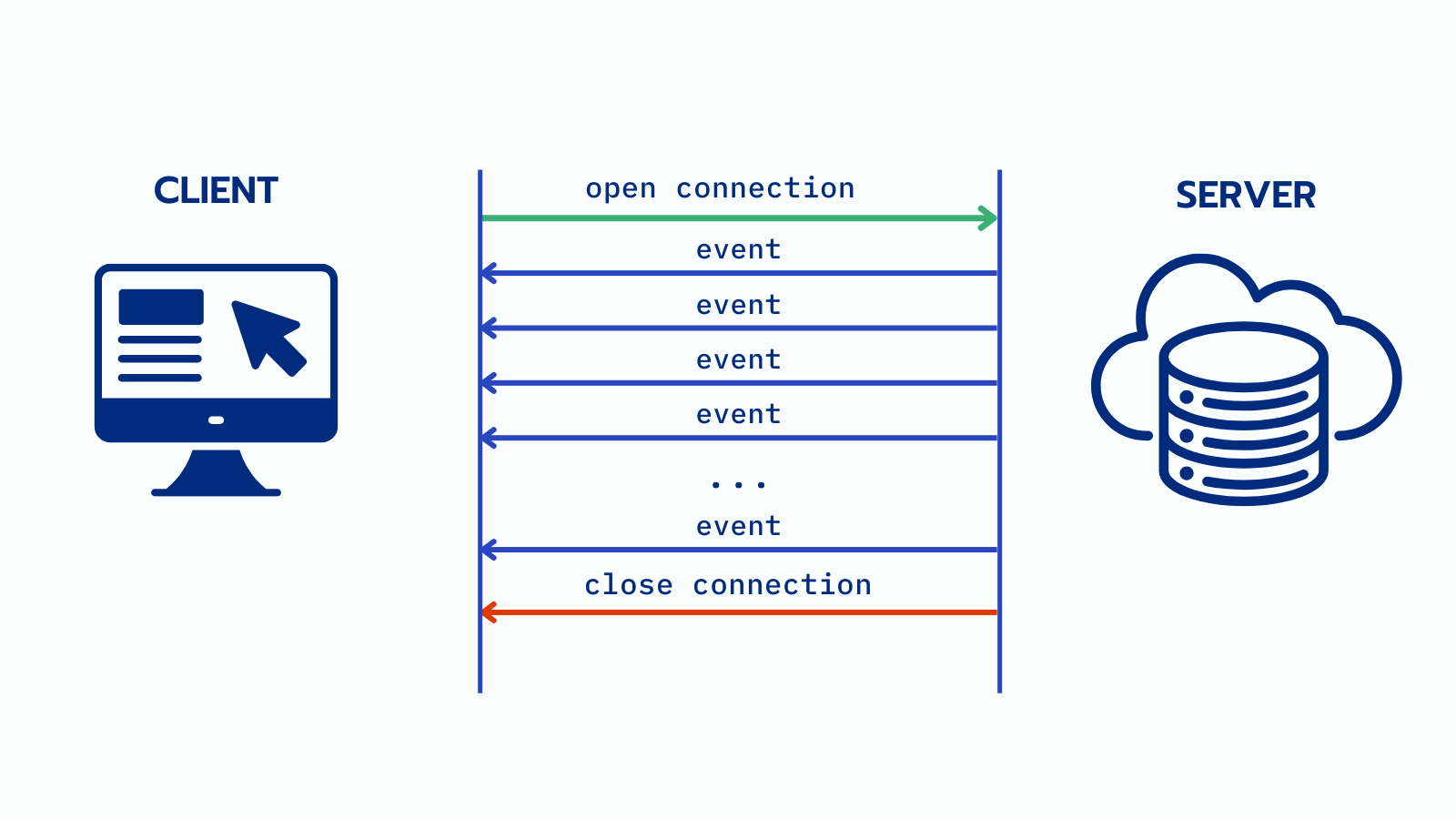 This picture outlines how SSE works