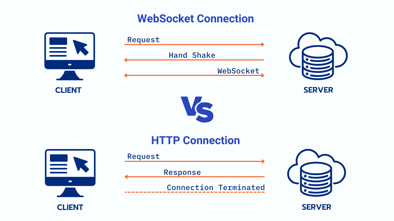 WebSocket full-duplex client-server connection 