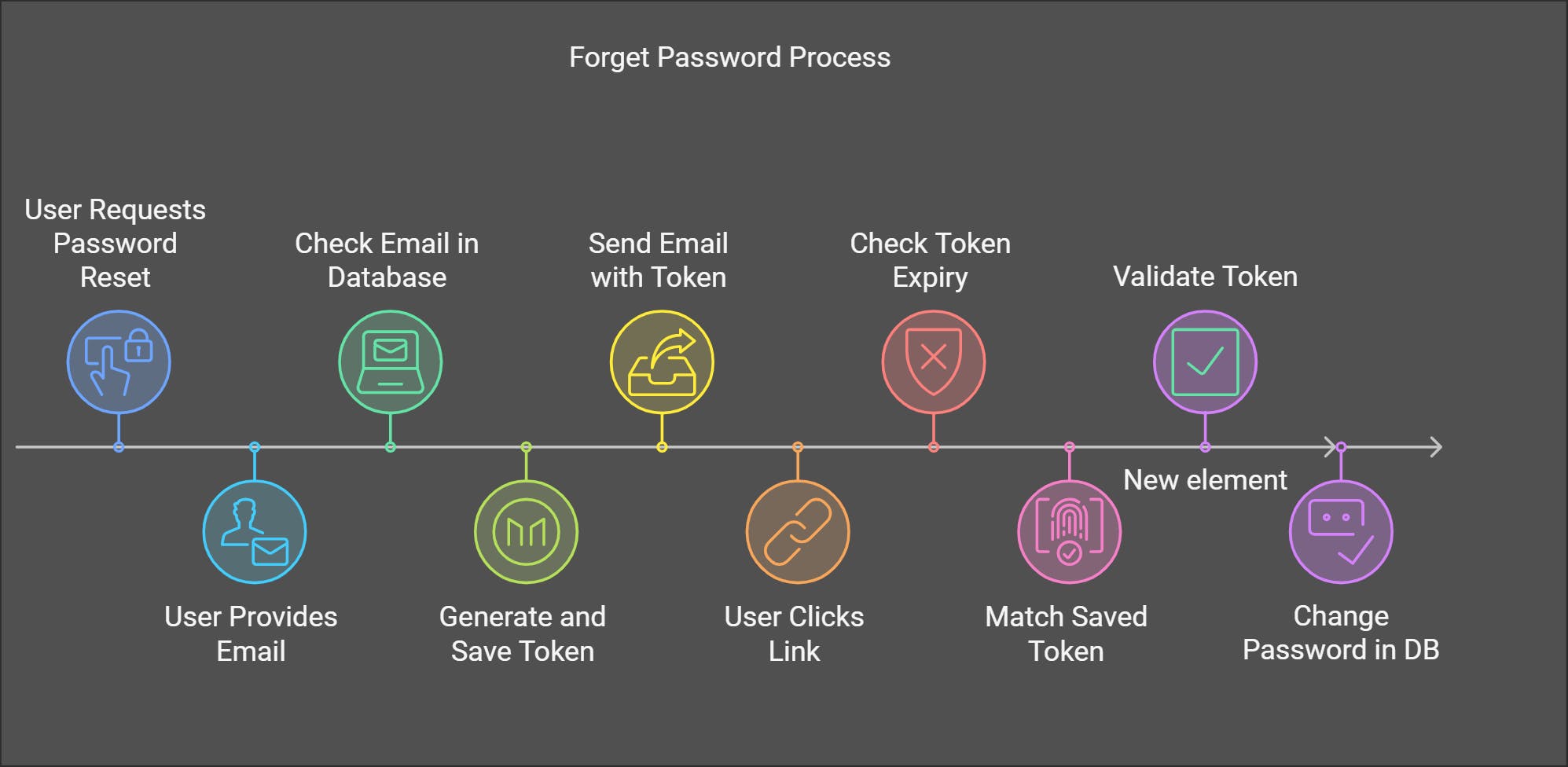 Steps for Forget Password Implementation