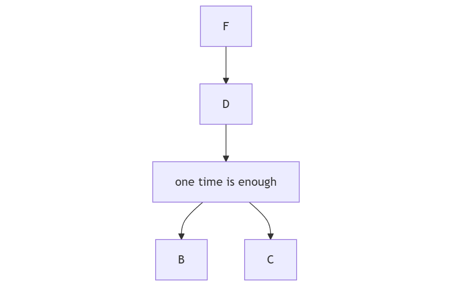 You need just one shape declaration per node