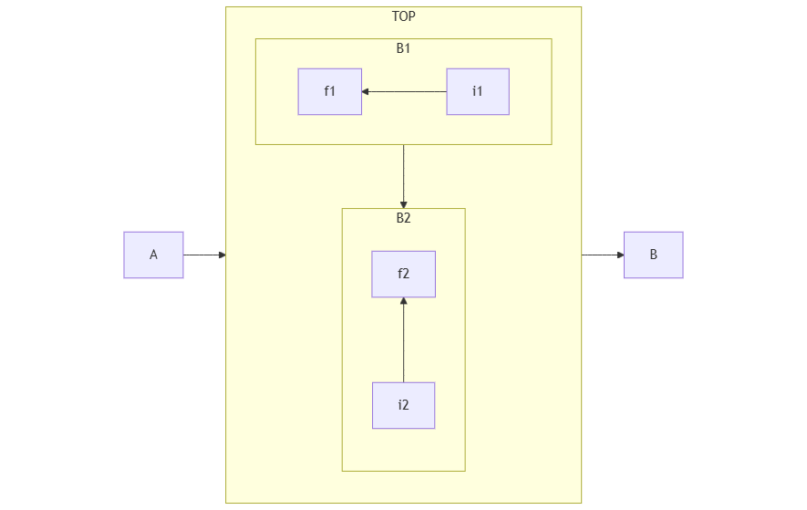 Subgraphs with Mermaid