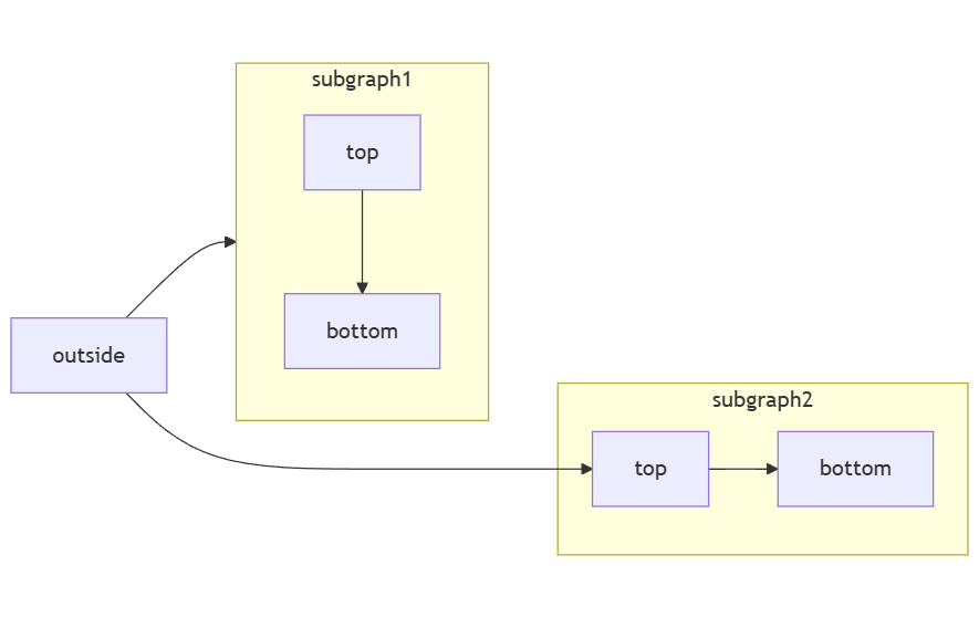 Example of direction inheritance with subgraphs