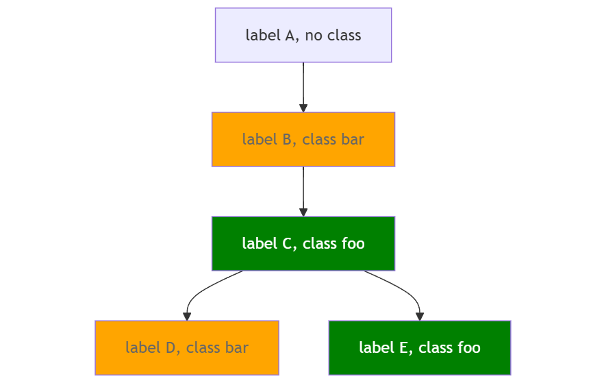 Adding classes with Mermaid classDef