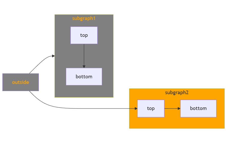 Styling nodes and subgraphs