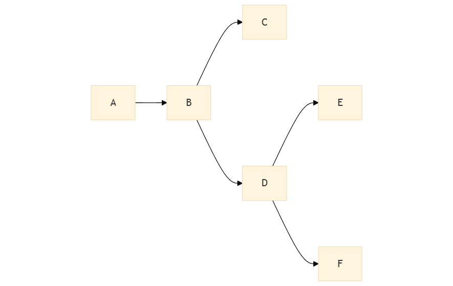 Configuring using a directive