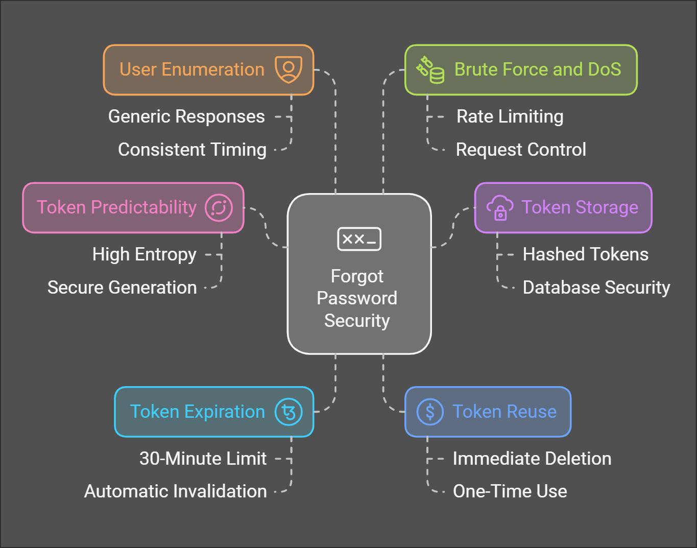 Security Issues and solutions