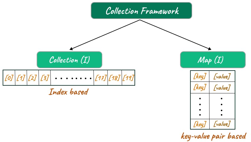 Java Collections: List, ArrayList & Synchronized ArrayList