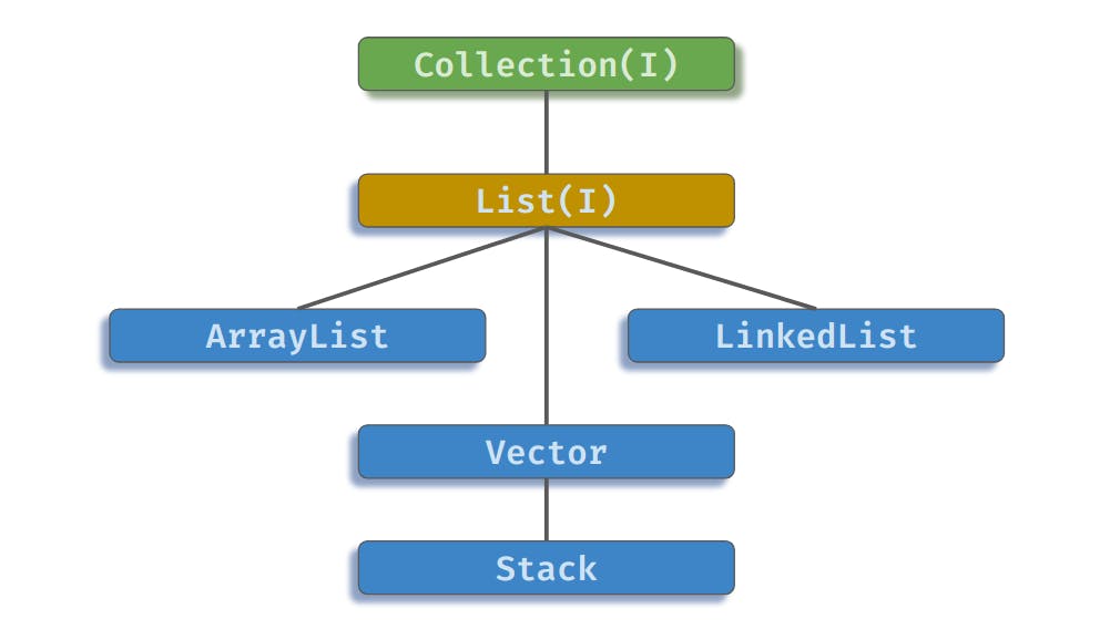 Java Collections: List, ArrayList & Synchronized ArrayList