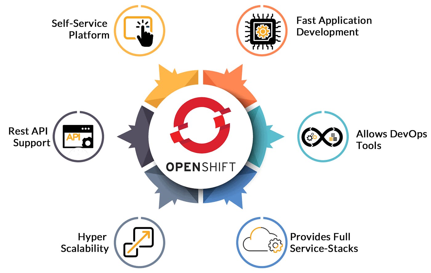 Flowchart highlighting OpenShift features: self-service platform, fast application development, allows DevOps tools, provides full service-stacks, hyper scalability, and REST API support, centered around the OpenShift logo.