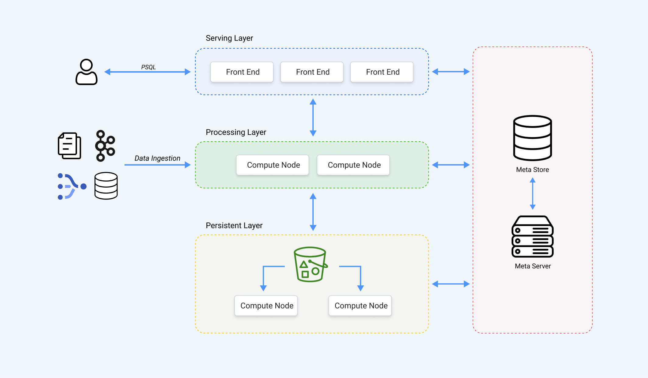 RisingWave's architecture (simplified)