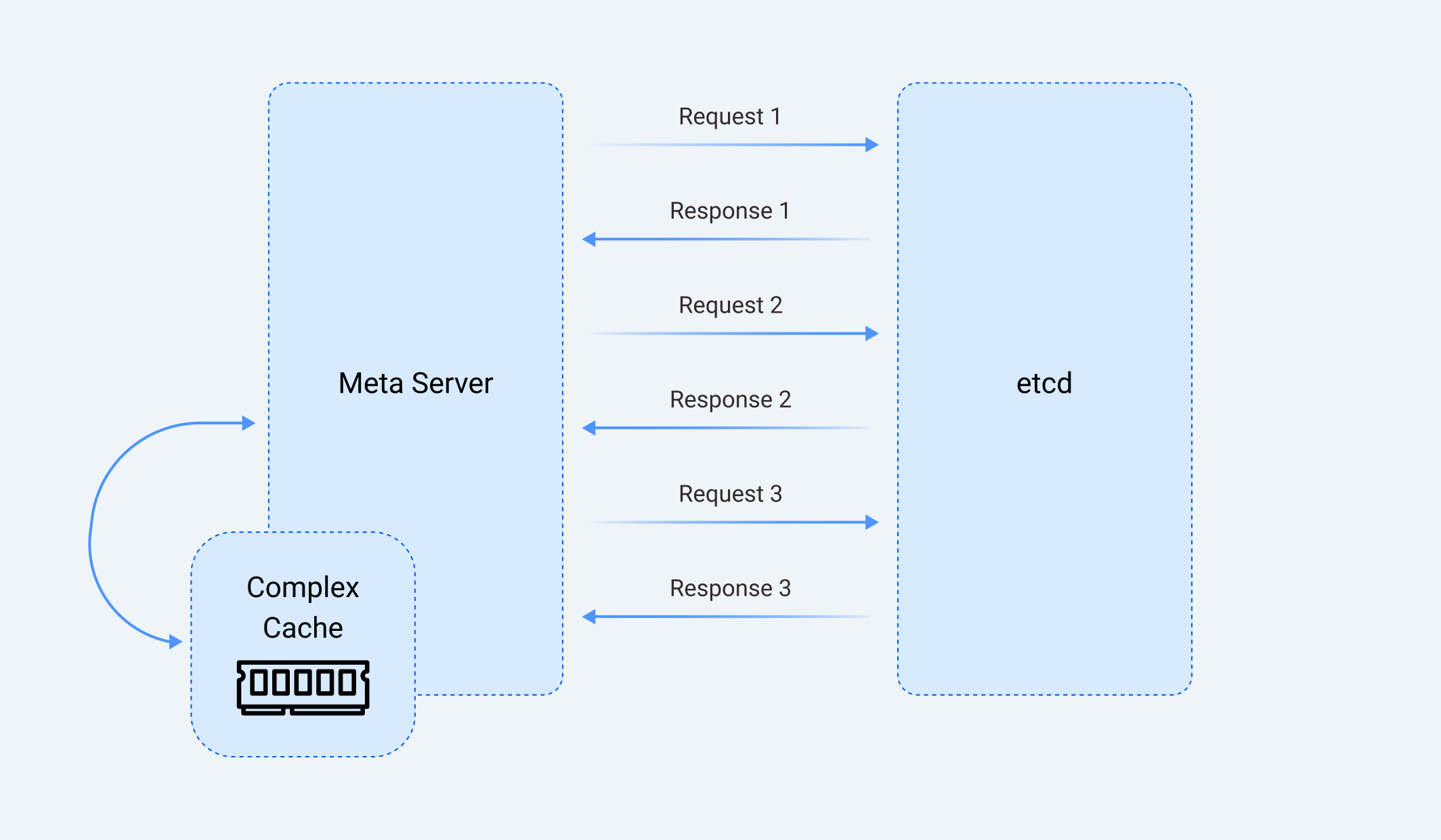 How to handle complex queries when etcd is used