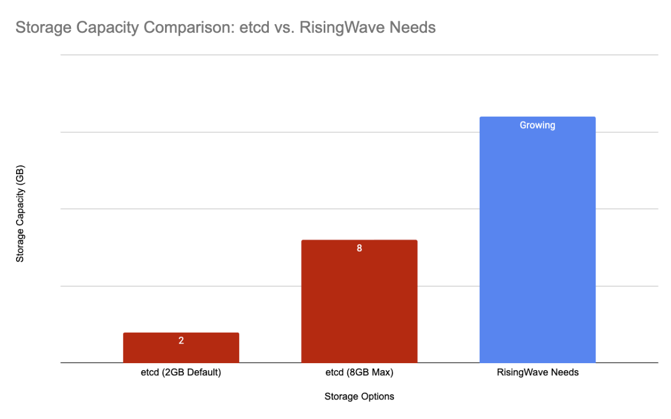 Storage capacity comparison - etcd vs. RisingWave needs