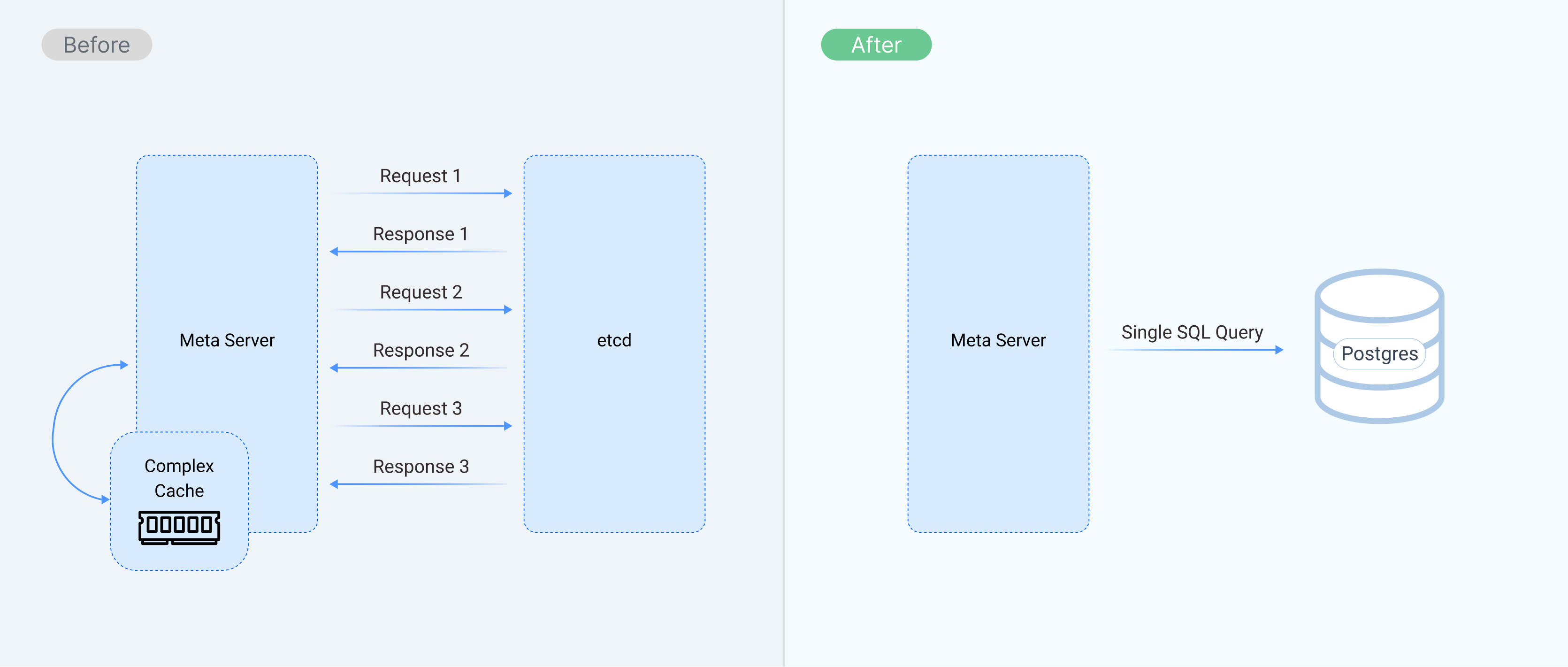 How to handle complex queries - before and after comparison