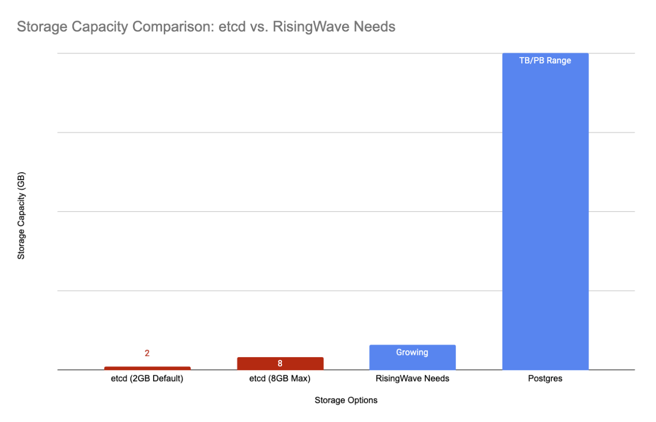 Storage capacity comparison - after the migration