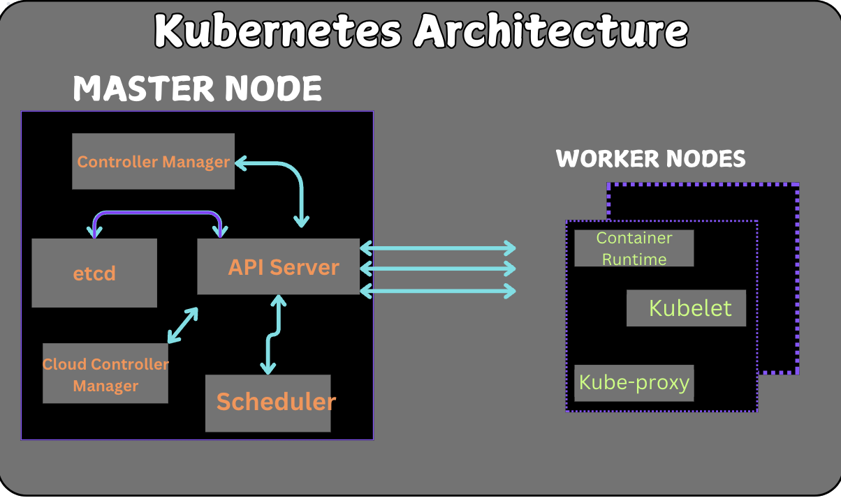 Kubernetes Architecture Explained: Key Components and Structure