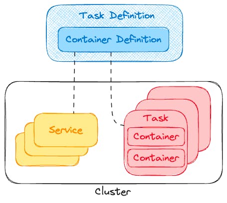 Diagram illustrating a cluster with components labeled "Service," "Task," and "Container." The top shows "Task Definition" and "Container Definition," with lines connecting them to the cluster elements below.