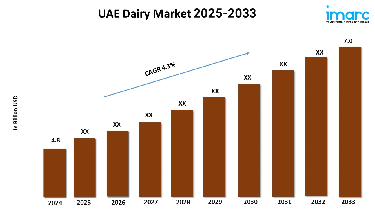 UAE Dairy Market Size, Share, Demand, Report, Forecast 2025-2033