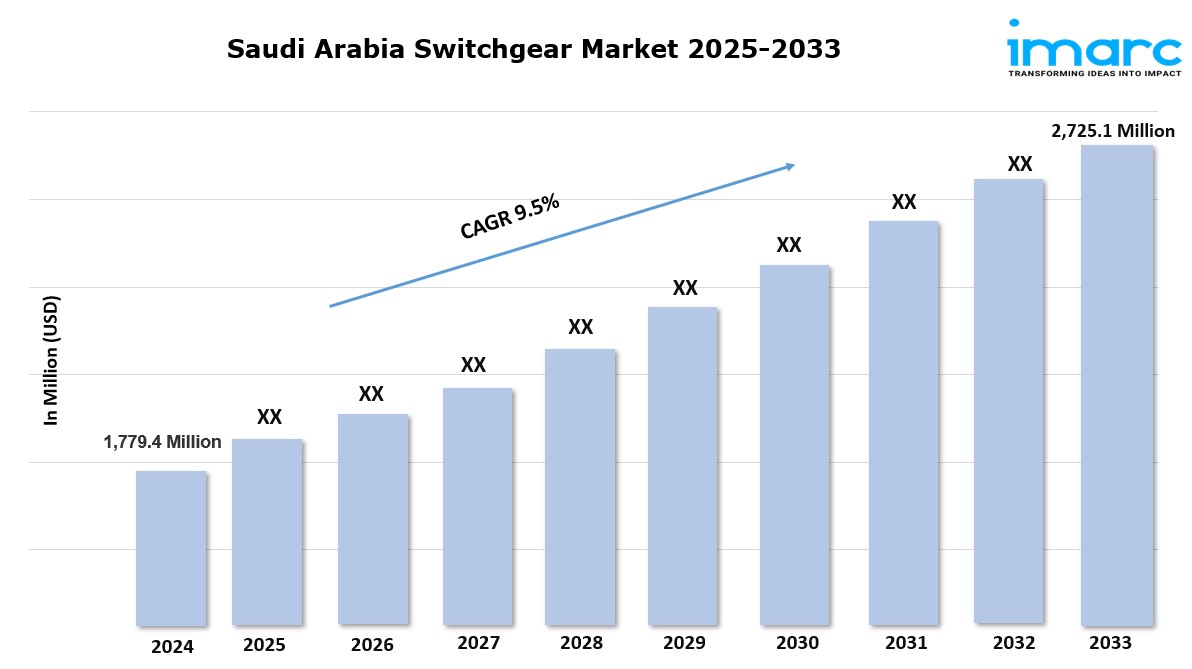 Saudi Arabia Switchgear Market Size, Industry Growth, and Research Report 2025-2033