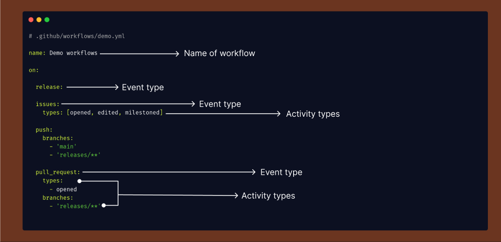 Describing the different event types in GitHub