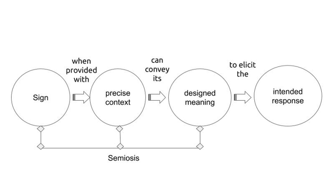 Model of Semiotics Theory, from https://opentext.wsu.edu/theoreticalmodelsforteachingandresearch/chapter/semiotic-theory/