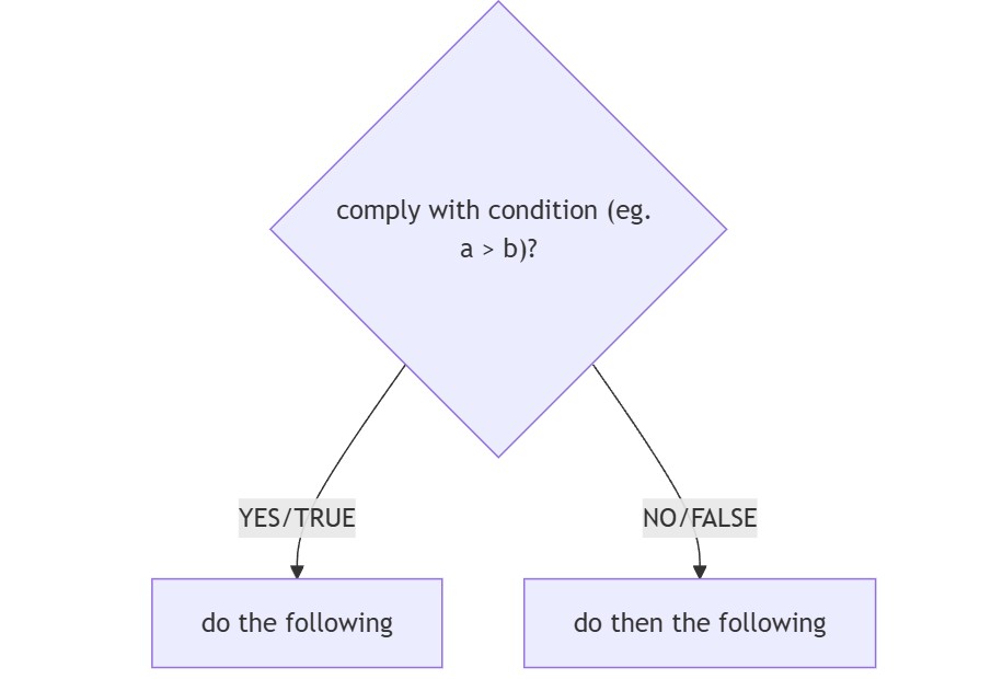 Decision shape with two branches