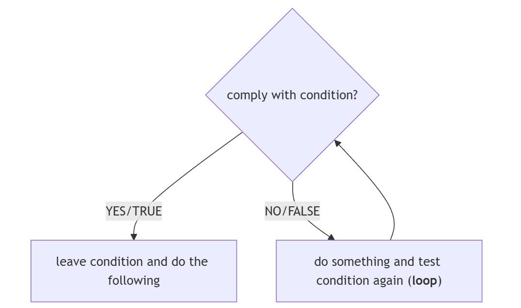 Decision shape with two branches, one of them in a loop