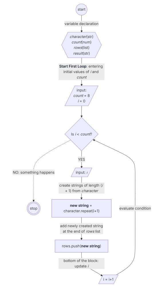 Step 5: refining; first for-loop