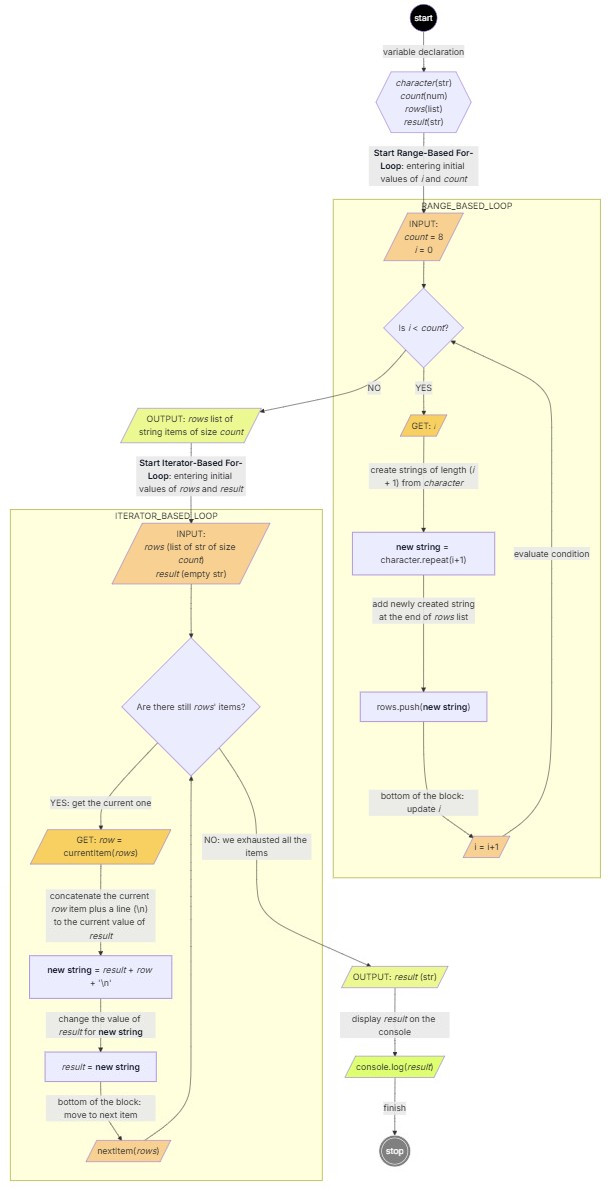 Step 6: Flowchart after styling