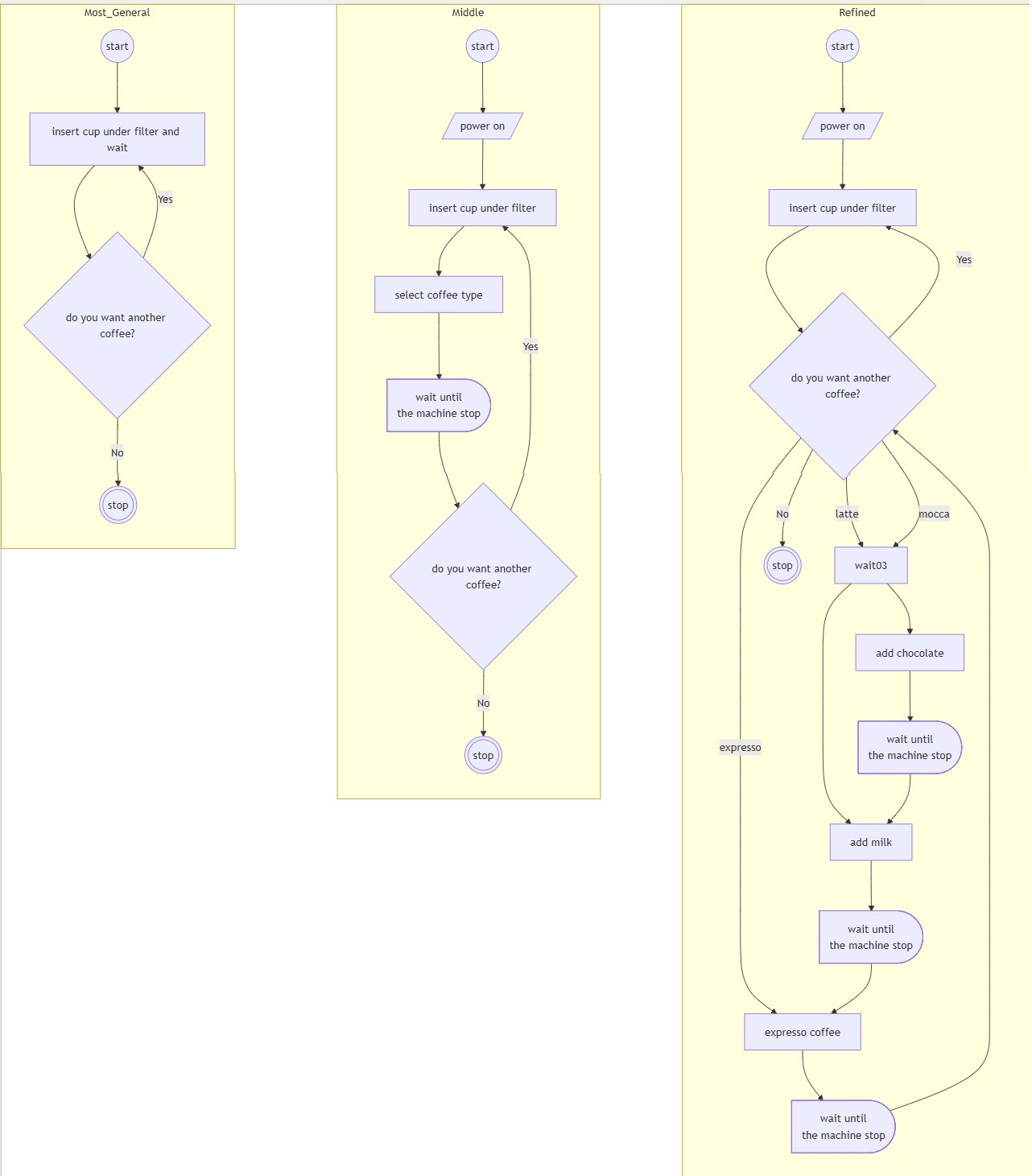 Three levels of generalization / refinement of flowcharts of how to use a coffee machine