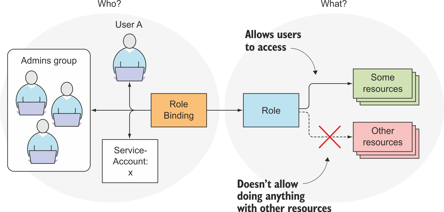 Diagram showing a role-based access control system. On the left, an "Admins group" and "Service-Account: x" are connected to "Role Binding." On the right, "Role" allows access to "Some resources" but not to "Other resources." Arrows illustrate the flow of access.