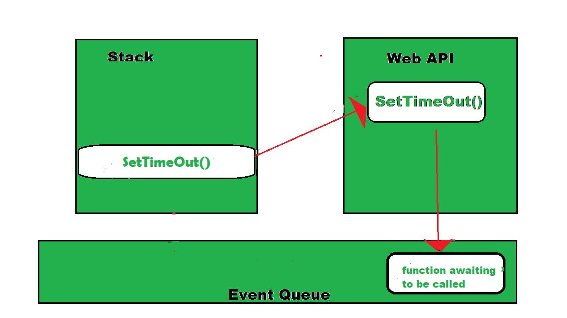 A Beautiful Diagram of the Event Loop by GeeksforGeeks