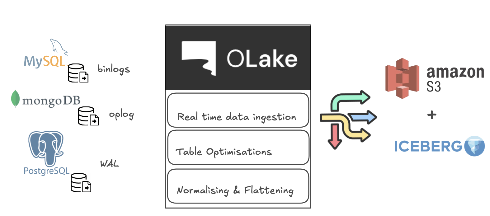 OLake