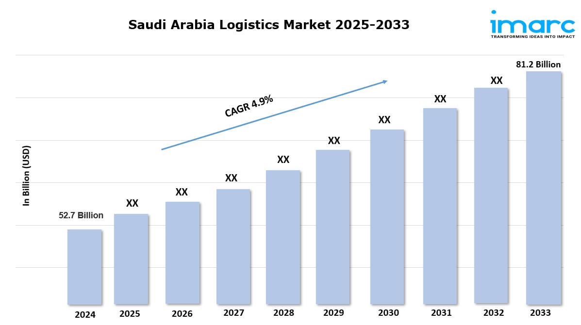 Saudi Arabia Logistics Market Size, Industry Growth, and Research Report 2025-2033