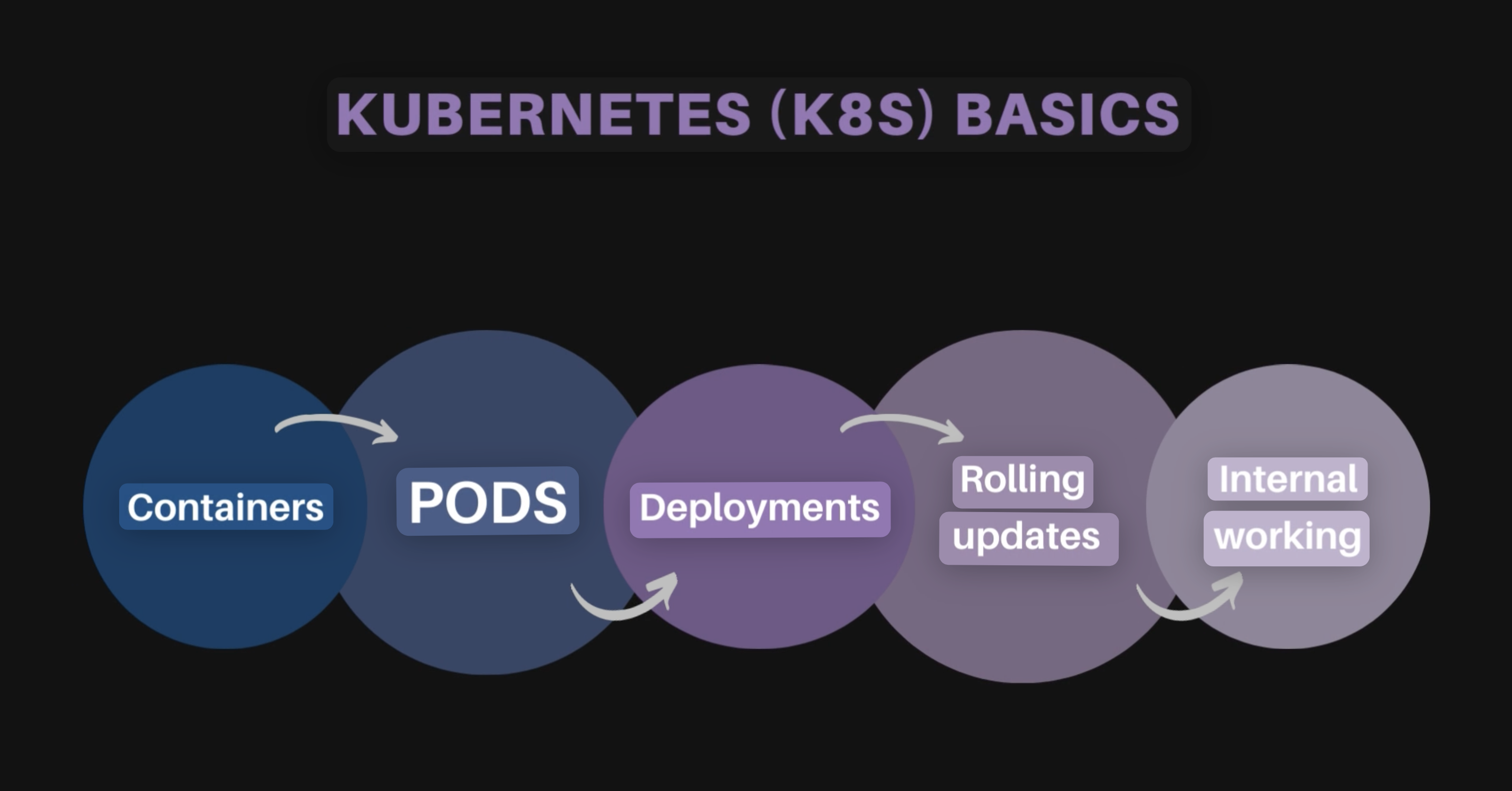 Kubernetes basics: Understanding Containers, Pods, and Deployments