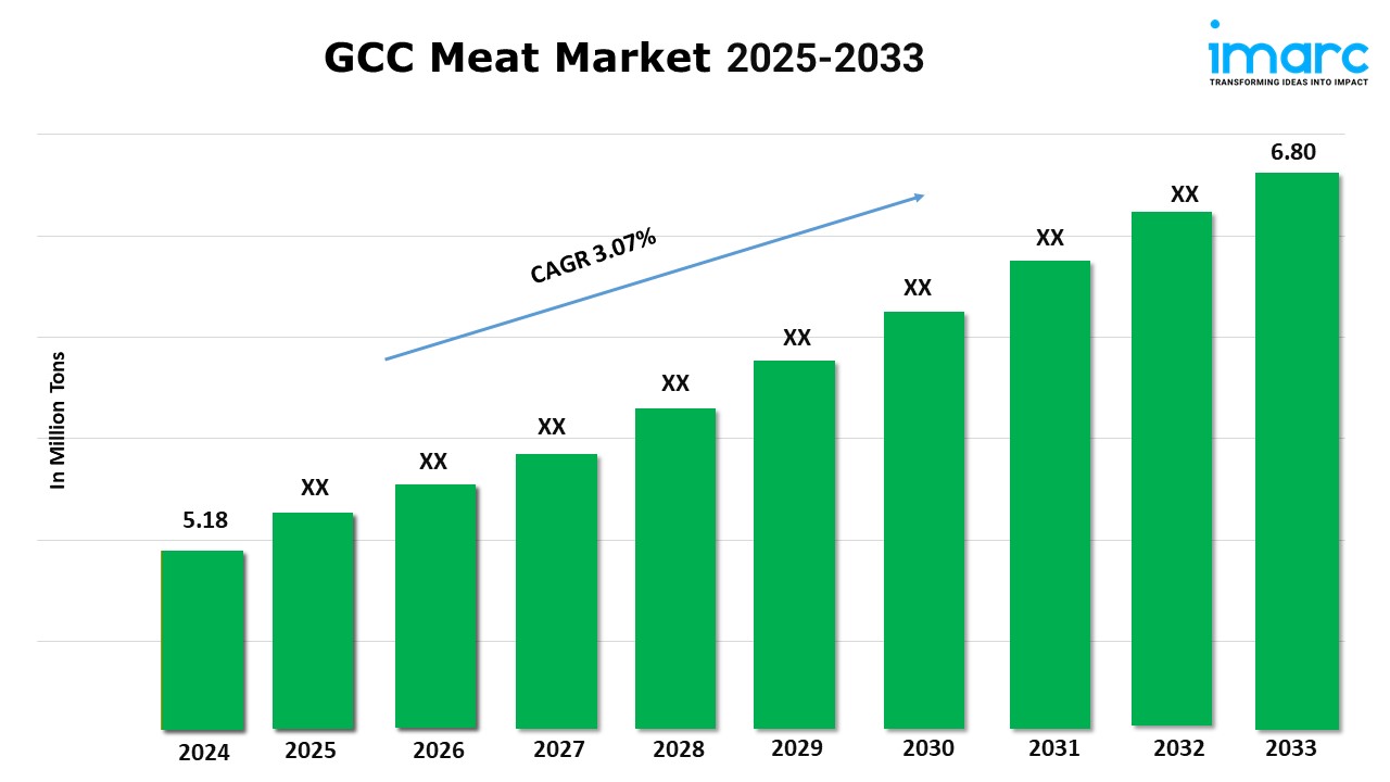 GCC Meat Market Size, Industry Growth, and Research Report 2025-2033