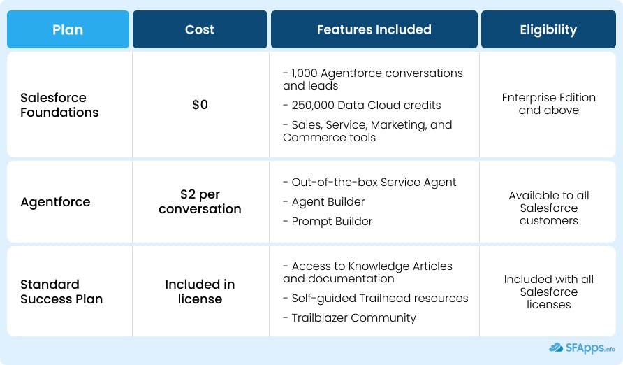 How Much Does Agentforce Cost