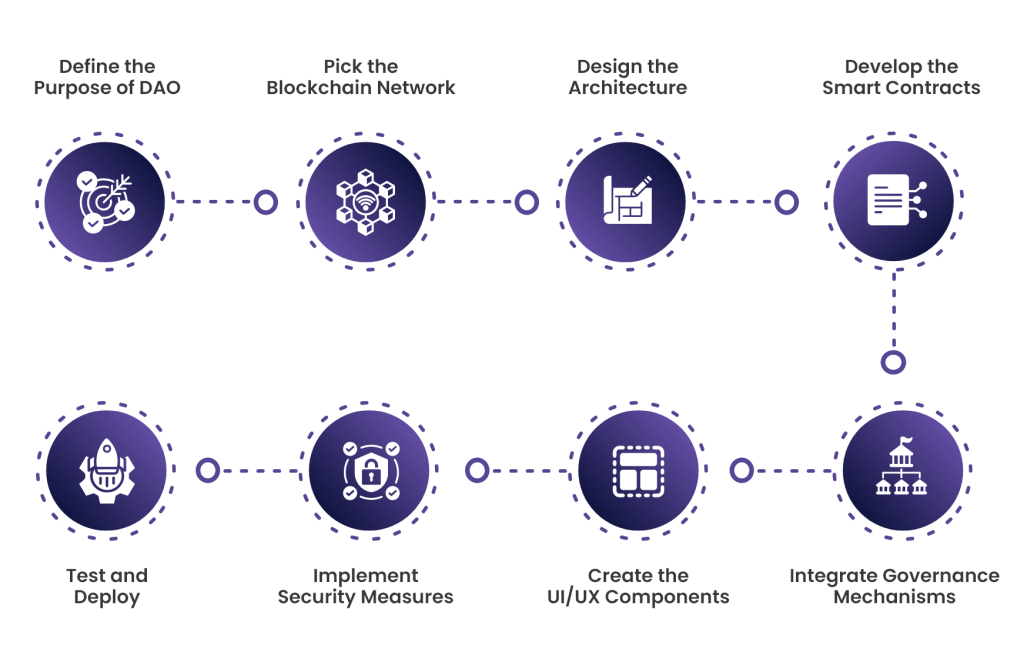 Blockchain in Governance: Empowering Decentralized Organizations (DAOs)