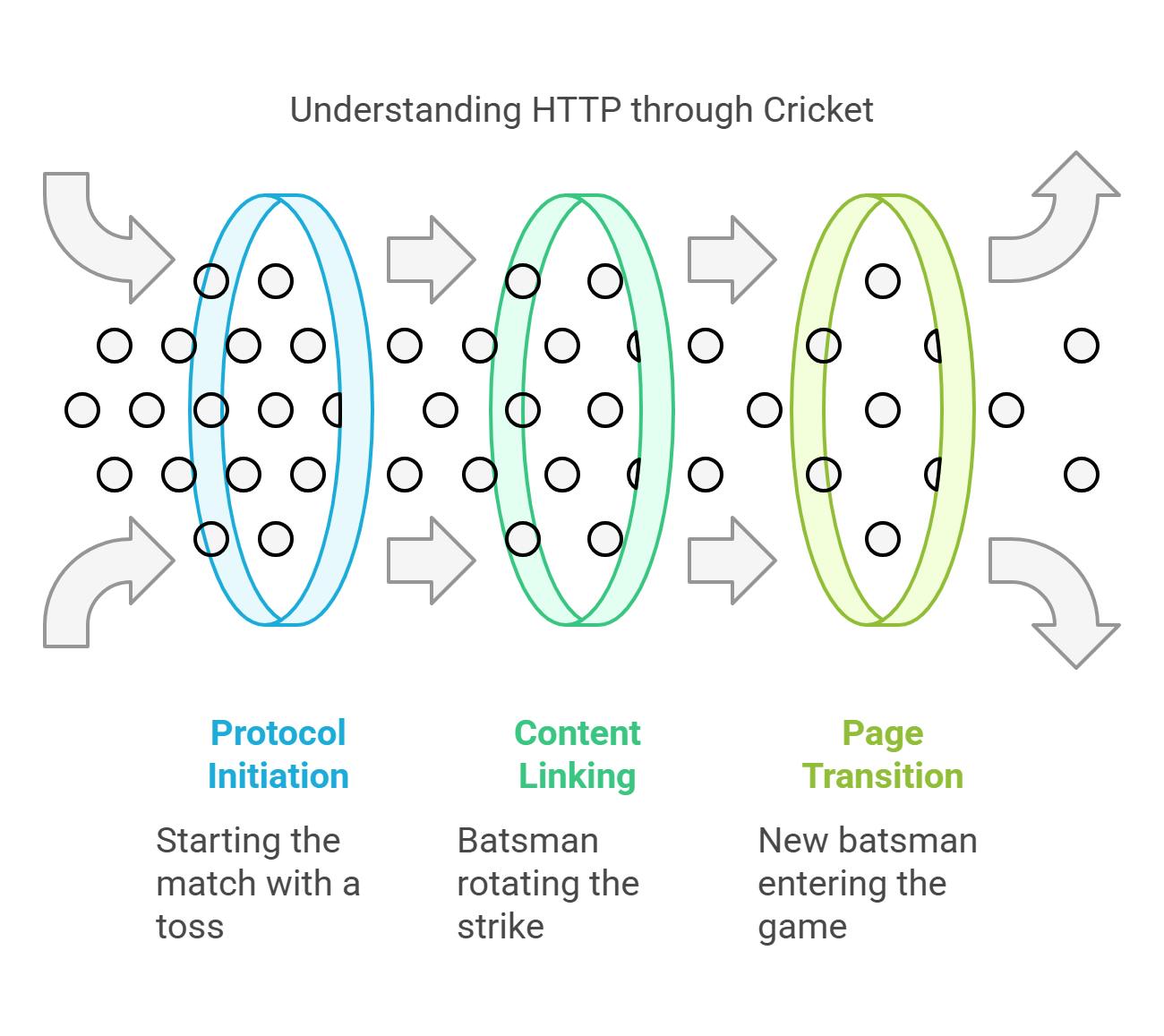 Image describes how HTTP and Cricket is related