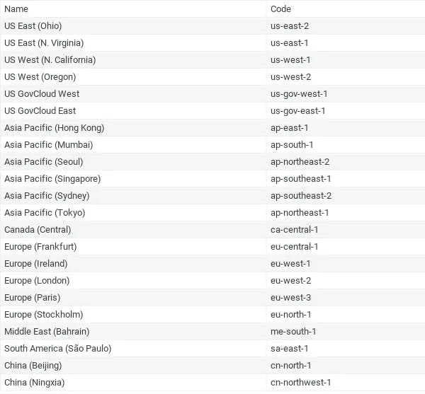 AWS Regions