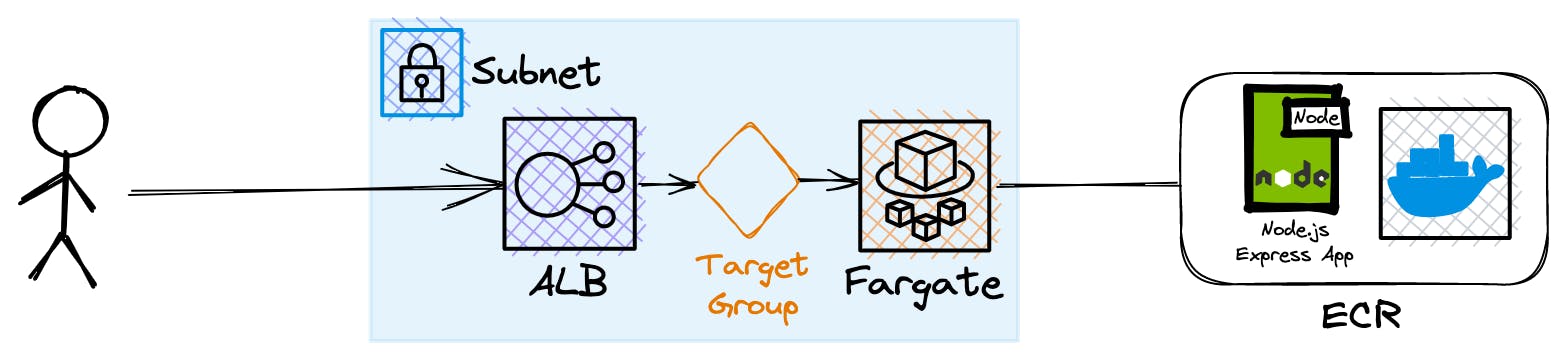 The ALB connects to a target group leading to AWS Fargate, which is linked to an Amazon ECR repository containing a Node.js Express app.